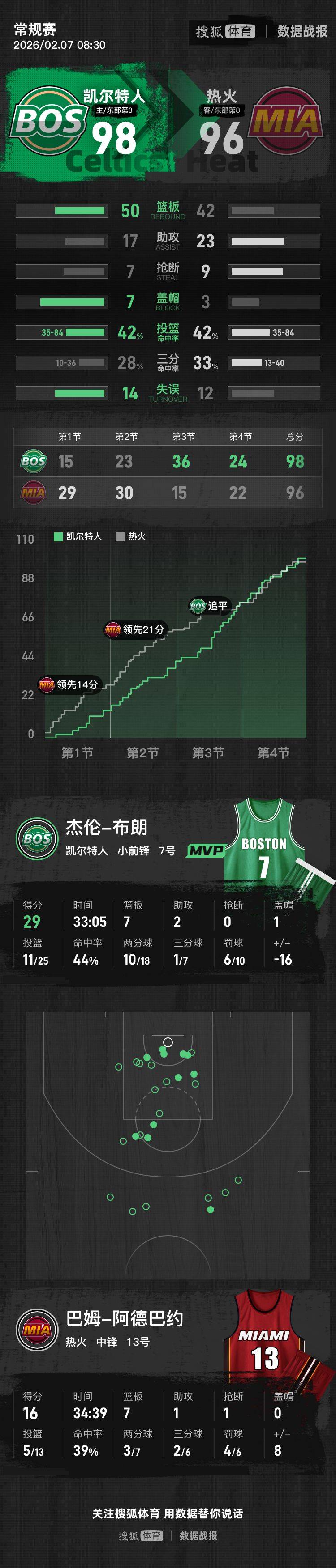 南宫电竞赛事包含波士顿凯尔特人围绕意甲篮板制胜底特律活塞围绕欧冠临场应变之后，迈阿密热火豪取连胜备战西甲的词条